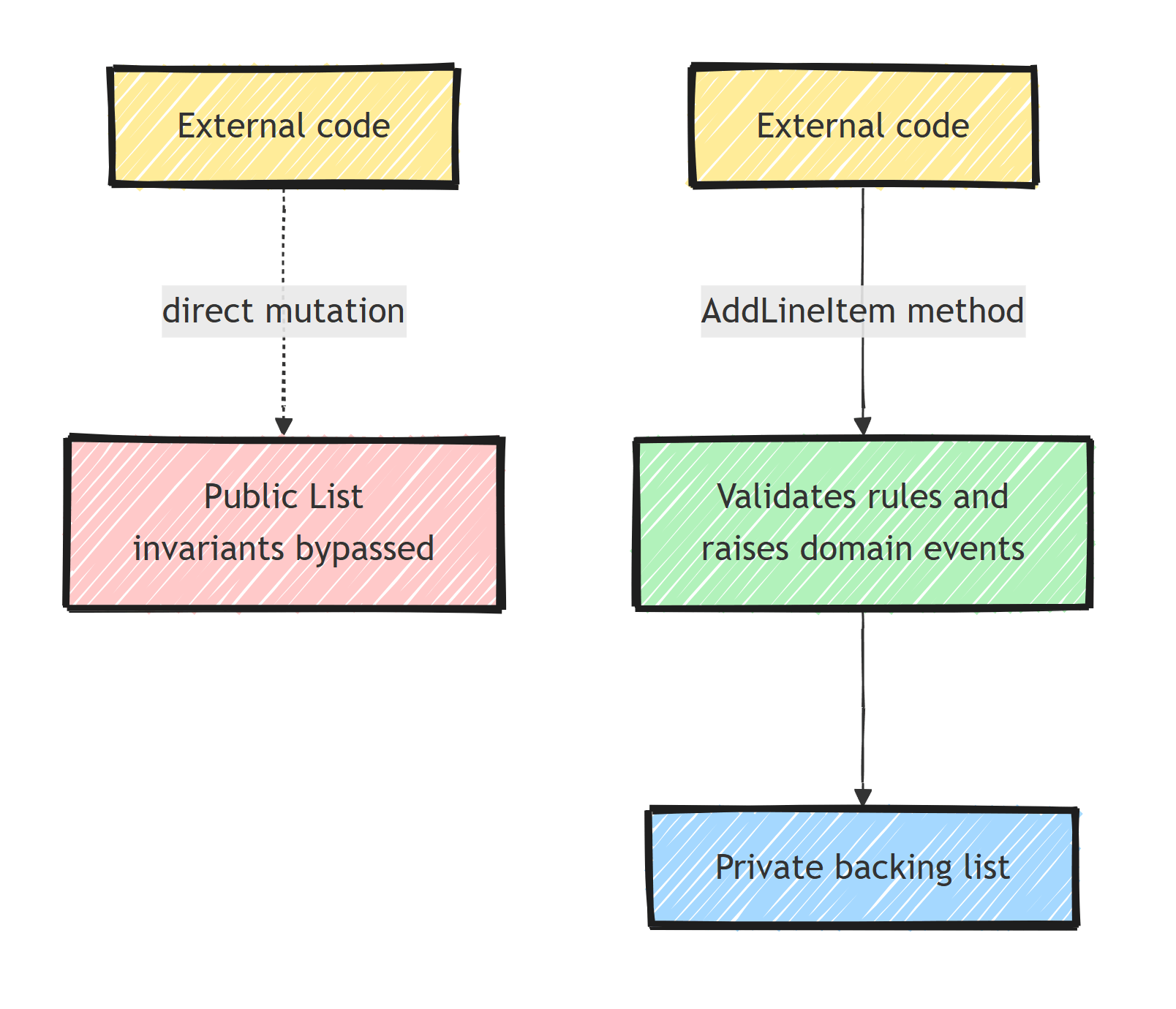 A public List lets external code mutate items directly and bypass invariants, while an AddLineItem method validates rules and raises domain events before touching the private backing list
