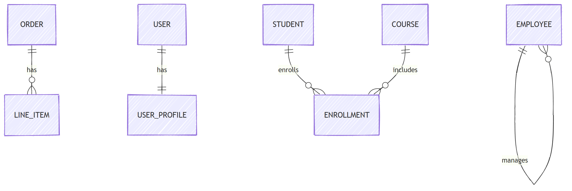 Entity relationship diagram showing a one-to-many between Order and LineItem, a one-to-one between User and UserProfile, a many-to-many between Student and Course through an Enrollment join entity, and a self-referencing Employee manages Employee relationship