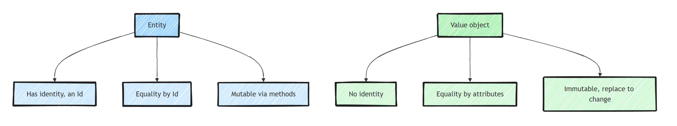 A side-by-side contrast: an entity has an identity, equality by Id, and is mutable via methods, while a value object has no identity, equality by attributes, and is immutable and replaced to change
