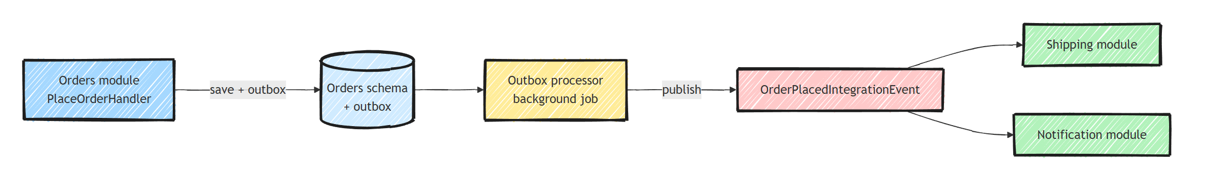 Flow diagram of the Orders module saving an order and outbox message in one transaction, a background outbox processor publishing OrderPlacedIntegrationEvent, and the Shipping and Notification modules each reacting independently