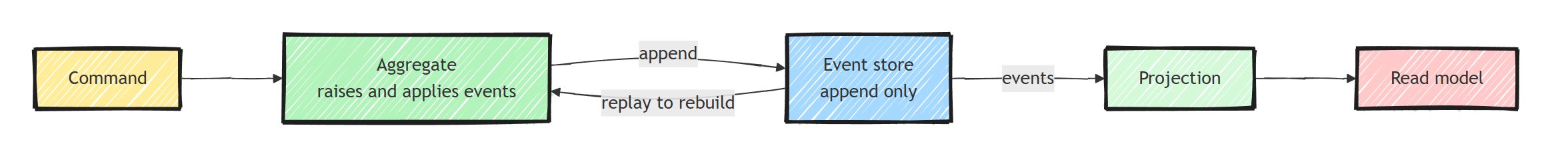 A command drives the aggregate to raise and apply events, the event store appends them, replay rebuilds aggregate state, and projections turn the stream into read models