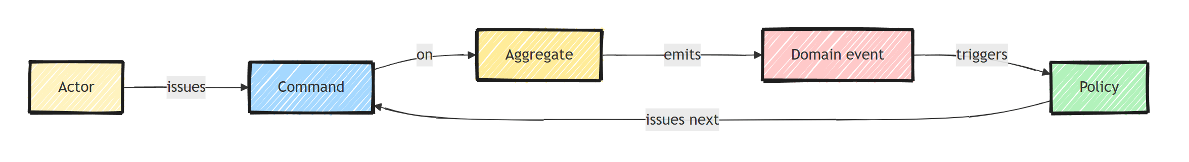 The EventStorming grammar as a loop: an actor issues a command on an aggregate, which emits a domain event, and a policy reacts to that event by issuing the next command