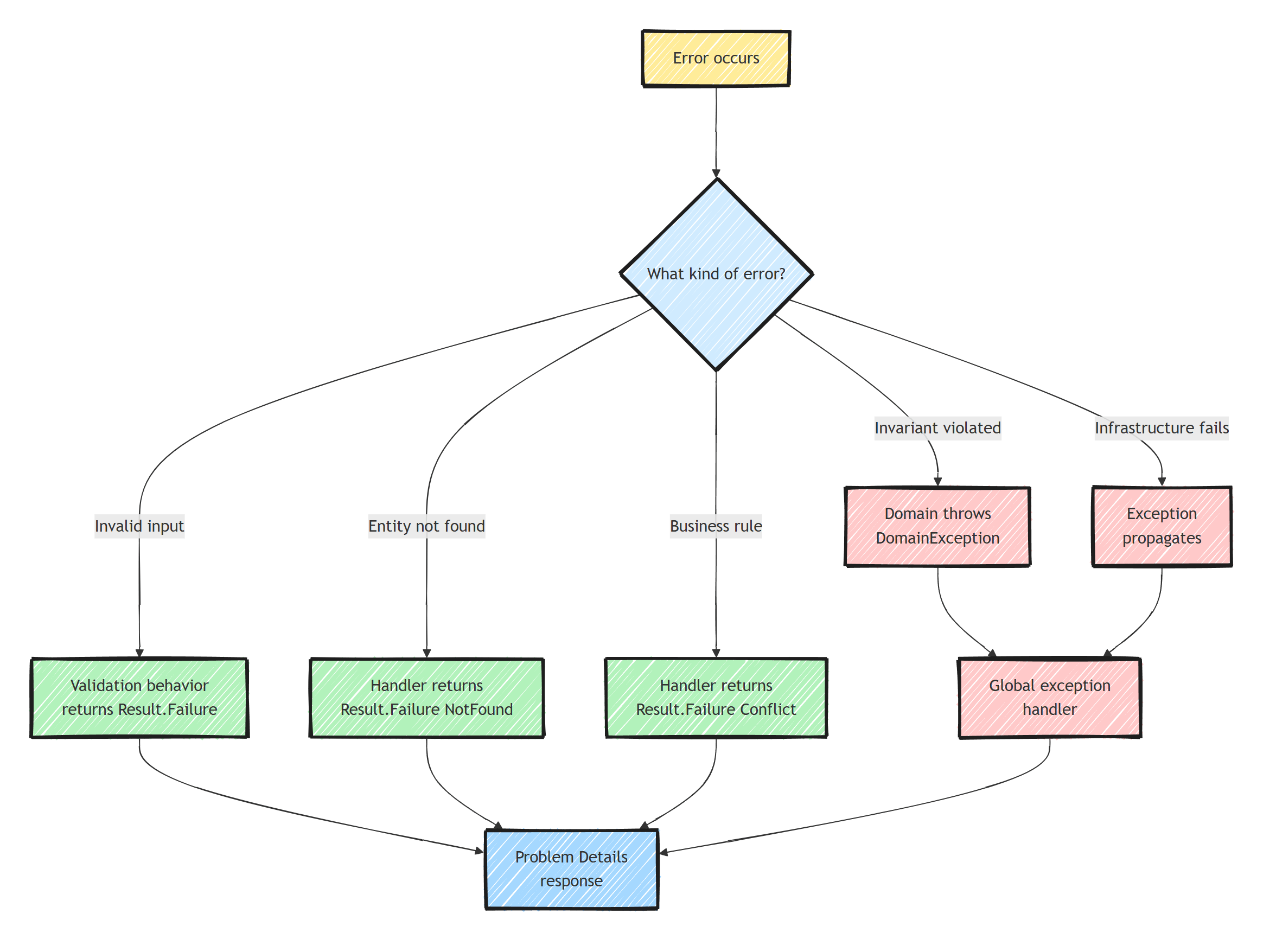 Decision flow routing each error kind: invalid input, not found, and business rules become Result failures mapped to Problem Details, while domain invariant violations and infrastructure failures flow to the global exception handler