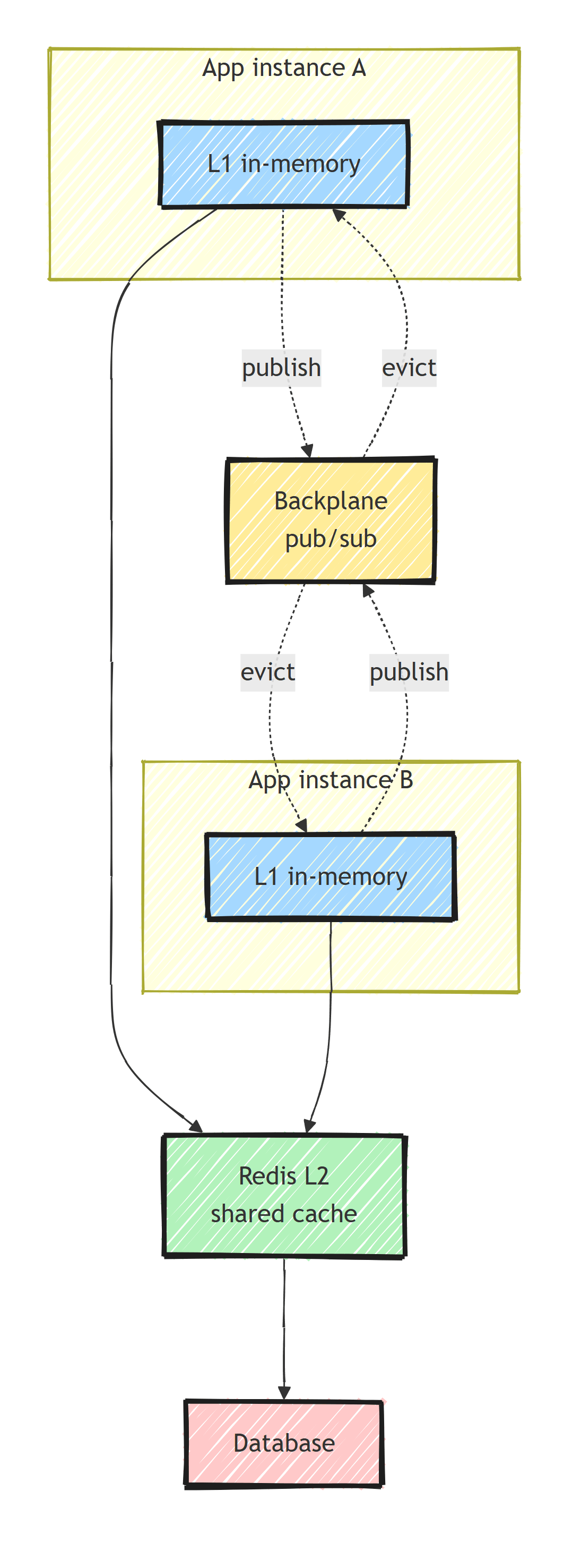 Two app instances each holding their own L1 in-memory cache, both reading through a shared Redis L2 cache to the database, with a Redis pub/sub backplane broadcasting evictions between the two L1 caches