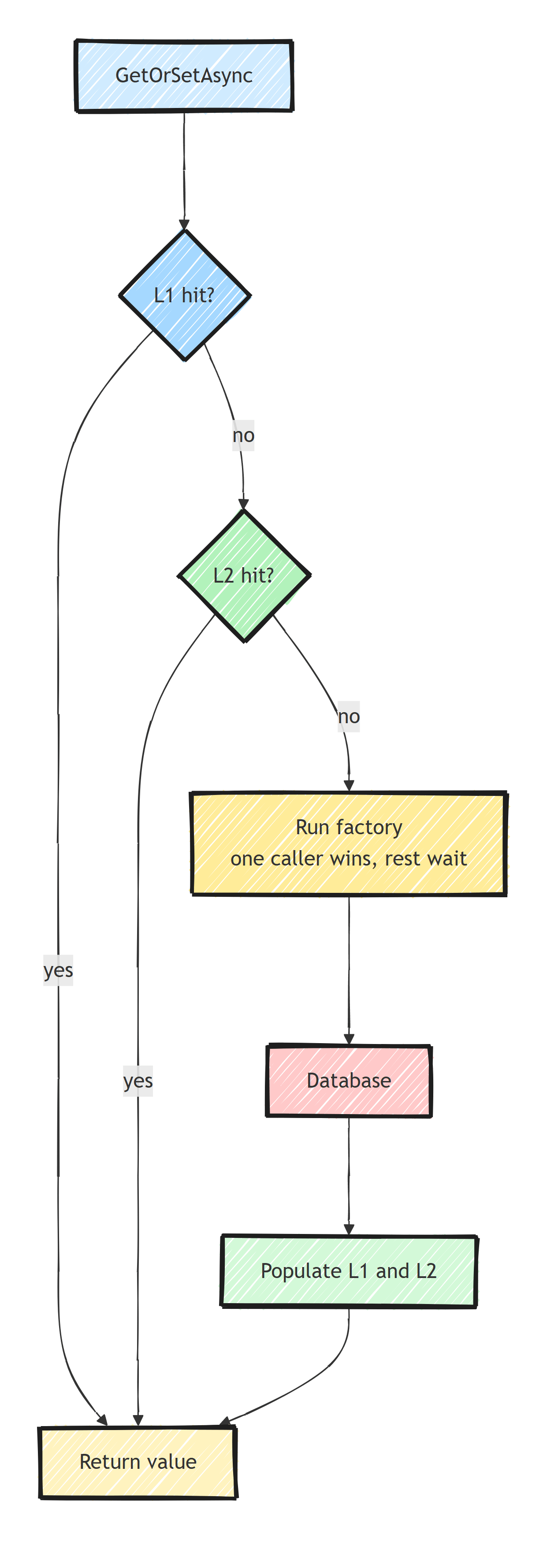 A single GetOrSetAsync read checking L1 first, falling back to L2 on a miss, and only running the coalesced factory against the database when both miss, then populating L1 and L2 before returning