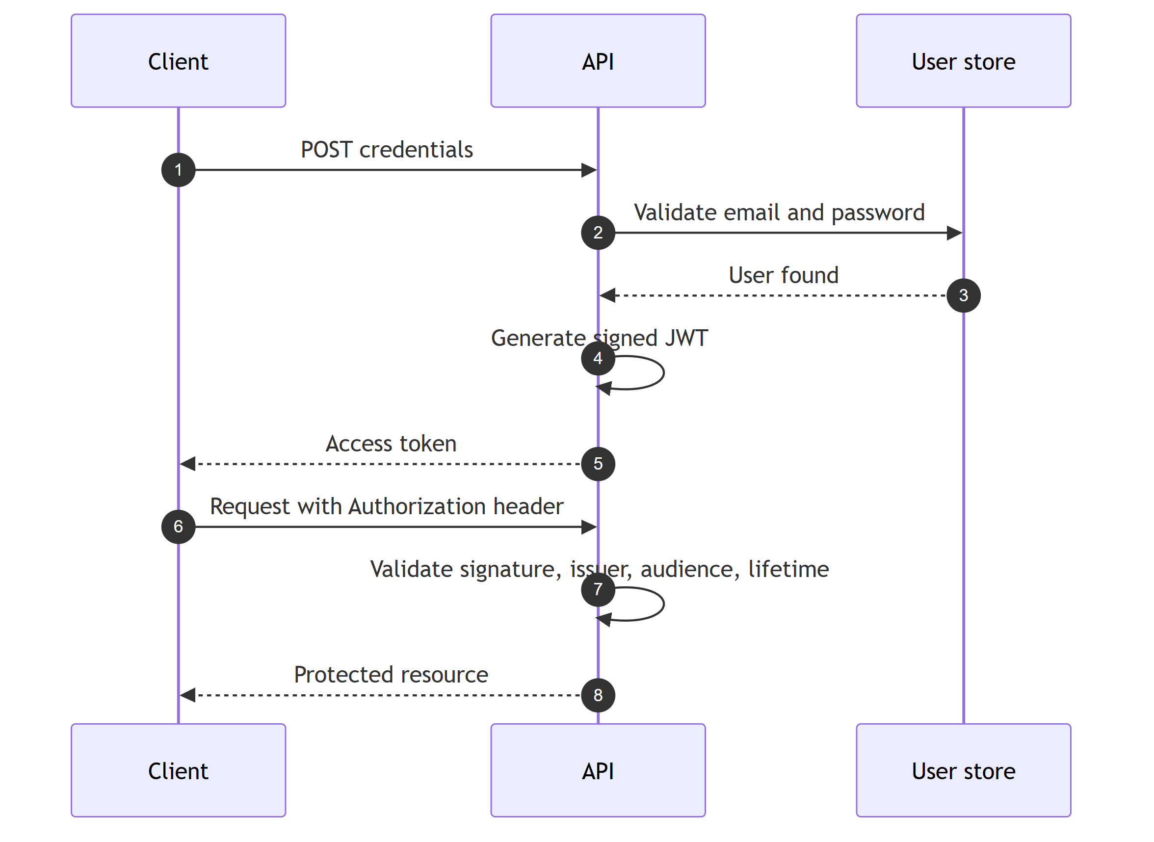 JWT authentication sequence: the client posts credentials, the API validates them and returns a signed access token, and the client sends that token on later requests for the API to validate
