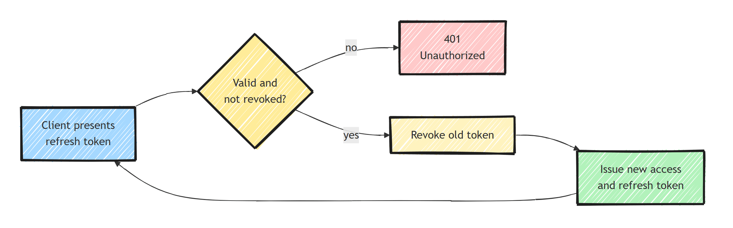 Refresh token rotation flow: a presented refresh token is checked for validity, an invalid one returns 401, and a valid one is revoked before a new access and refresh token pair is issued