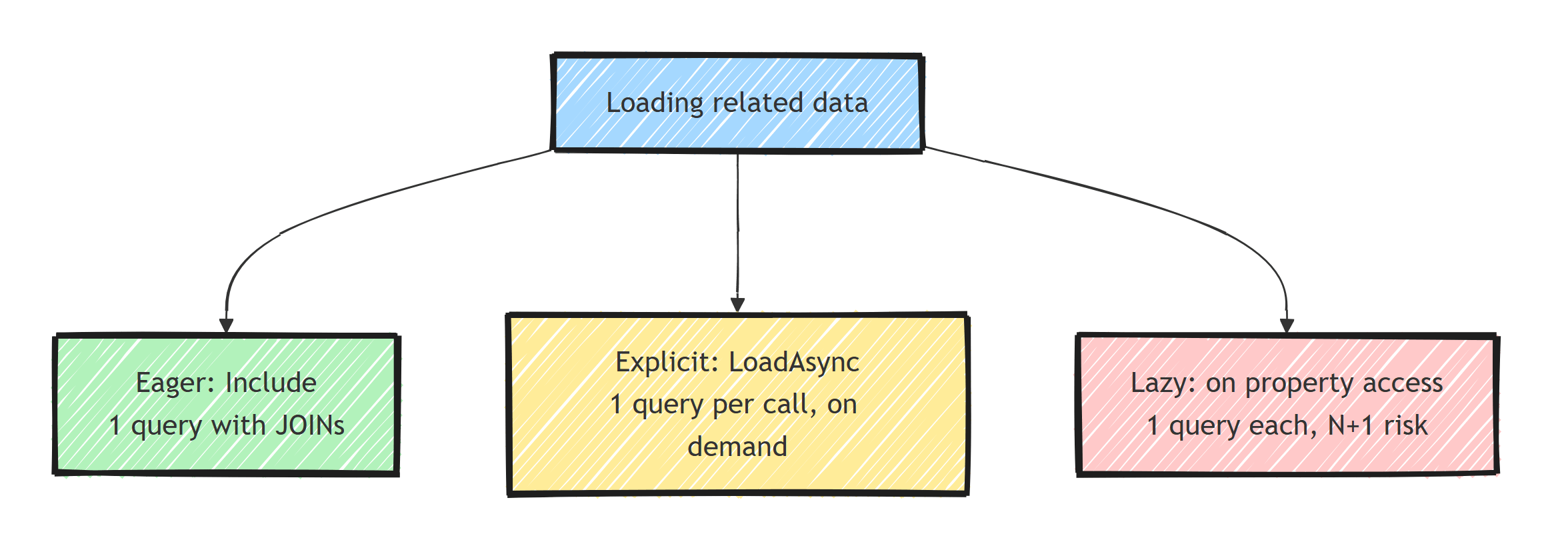 The three related-data loading strategies branching from a single decision: eager loading with Include runs one query with JOINs, explicit loading with LoadAsync runs one query per call on demand, and lazy loading runs a query on each property access with N+1 risk