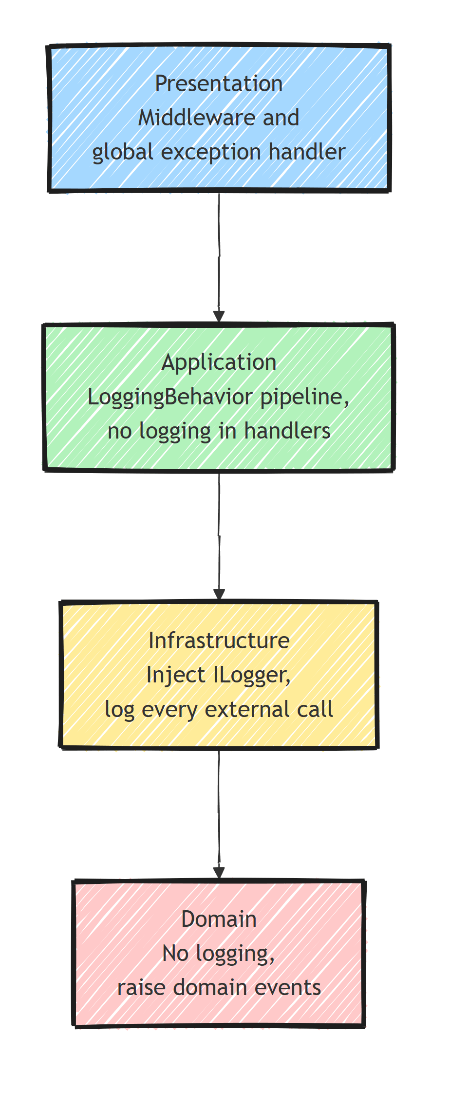 Logging responsibility per Clean Architecture layer: middleware and the global handler at Presentation, a LoggingBehavior pipeline at Application, direct ILogger use at Infrastructure, and no logging in the Domain which raises events instead