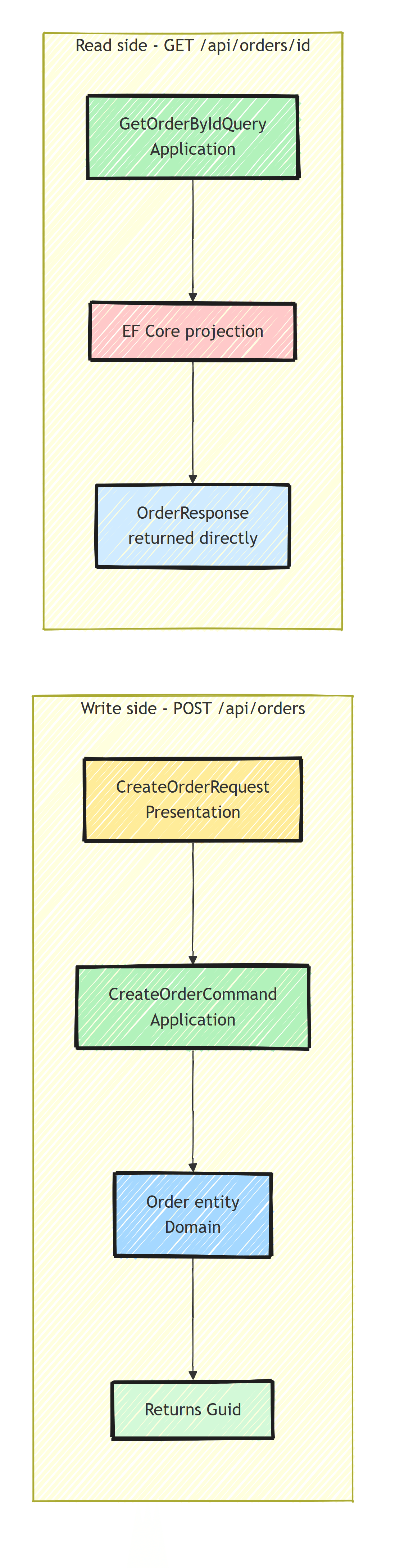 The write side maps a request to a command to a domain entity and returns a Guid, while the read side runs a query as an EF Core projection that produces the response directly with no entity loaded