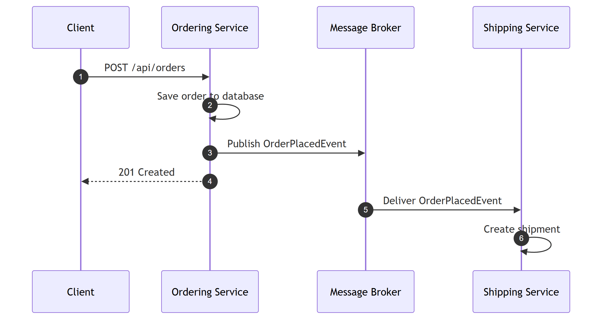 Sequence diagram: the client posts an order, the Ordering service saves it and publishes an OrderPlacedEvent to the message broker while returning 201 to the client, then the broker delivers the event to the Shipping service which creates a shipment