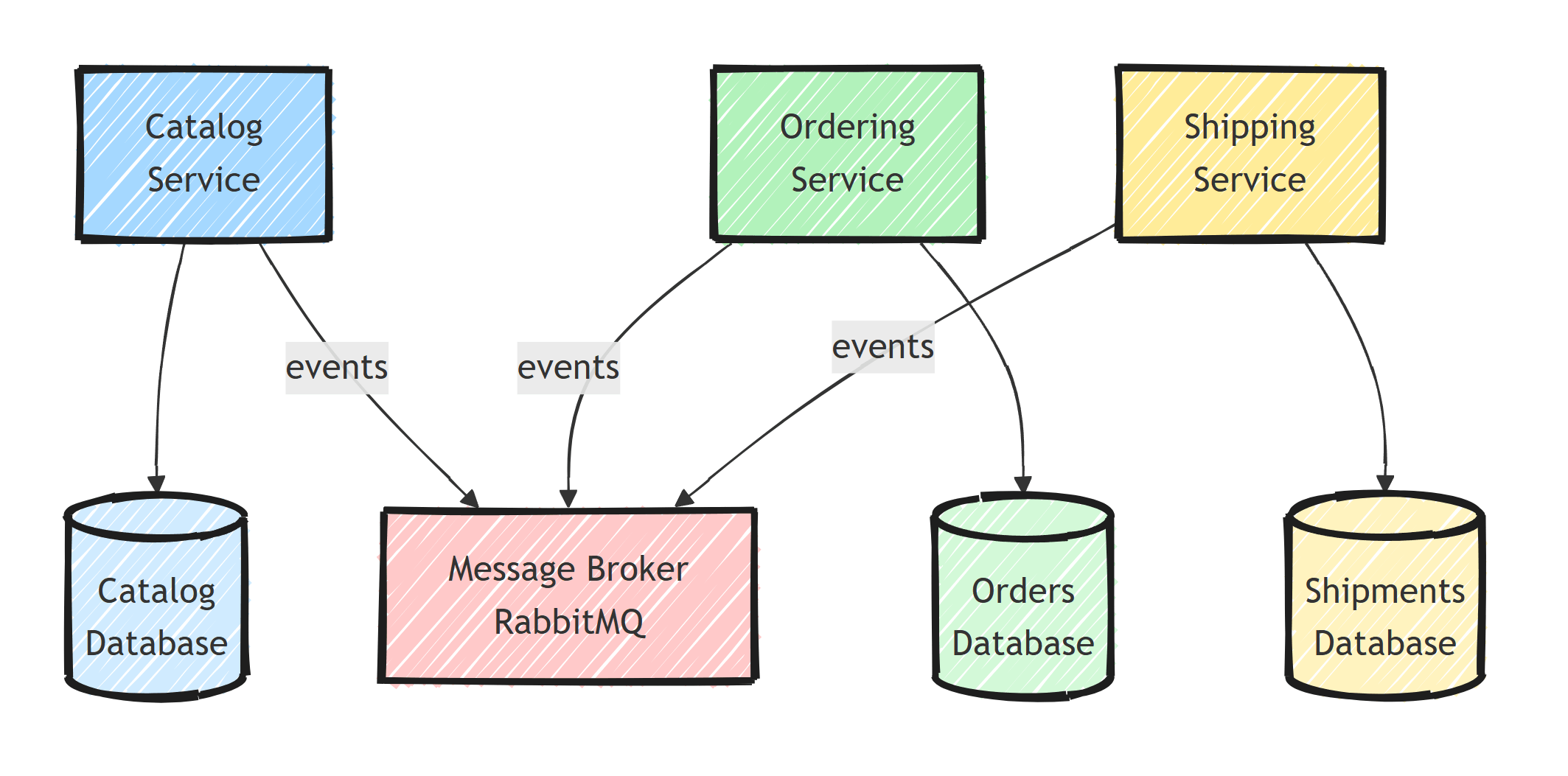 Architecture diagram of Catalog, Ordering, and Shipping services, each with its own database, all publishing and consuming events through a RabbitMQ message broker