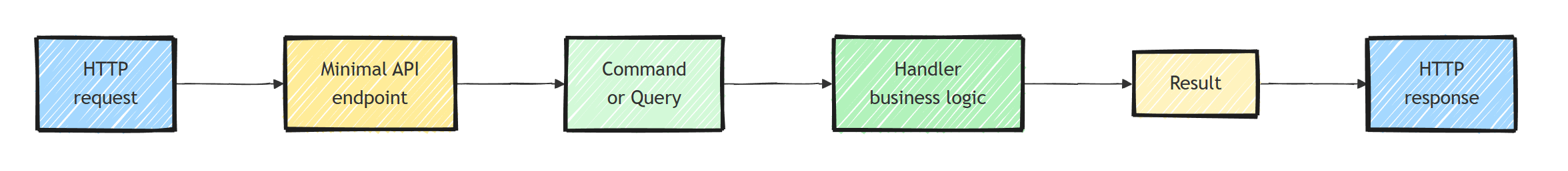 Request flow through a minimal API endpoint: HTTP request maps to a command or query, the handler runs the business logic, and the result maps back to an HTTP response
