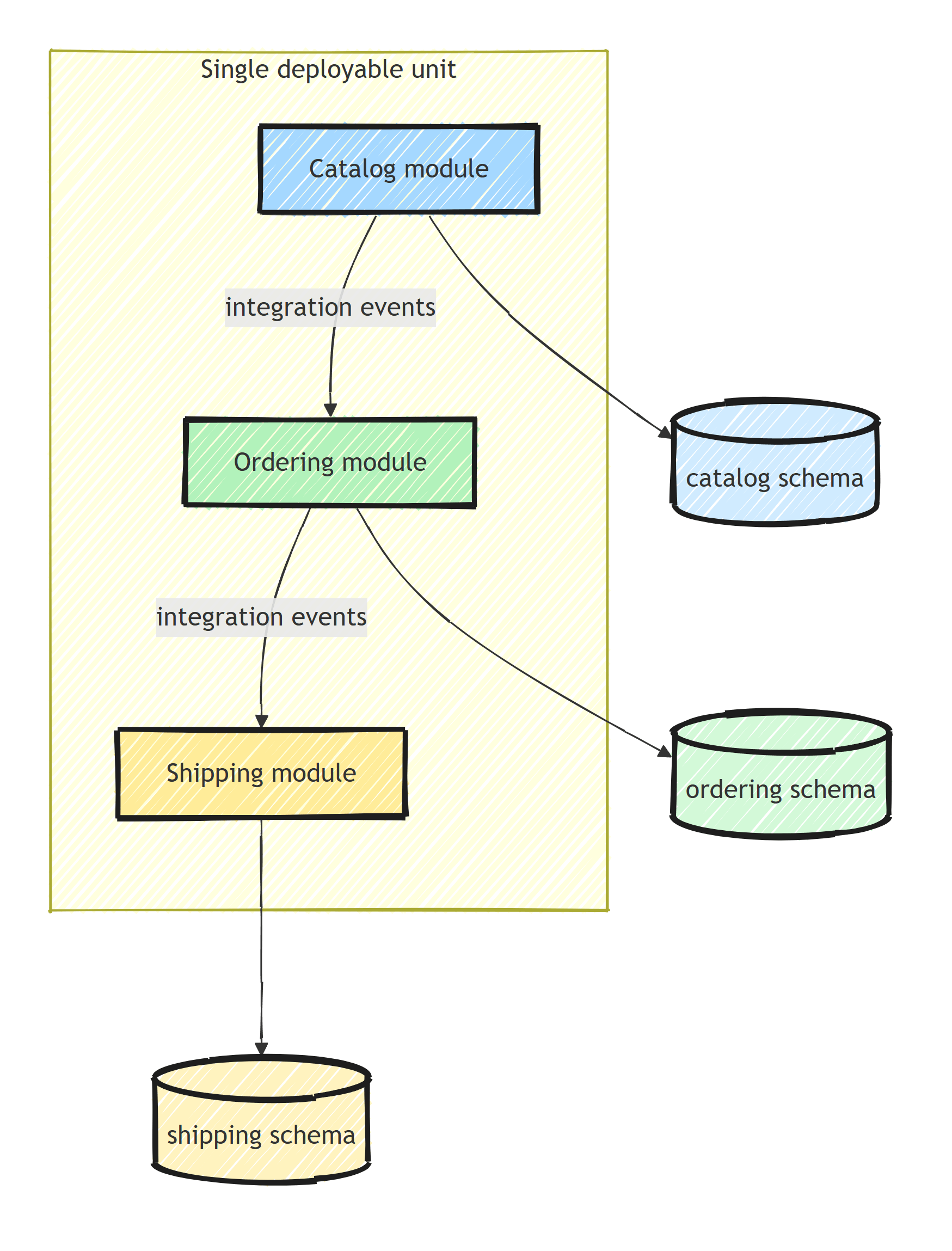 Overview diagram of a modular monolith: Catalog, Ordering, and Shipping modules inside one deployable unit, communicating through integration events, each owning its own database schema