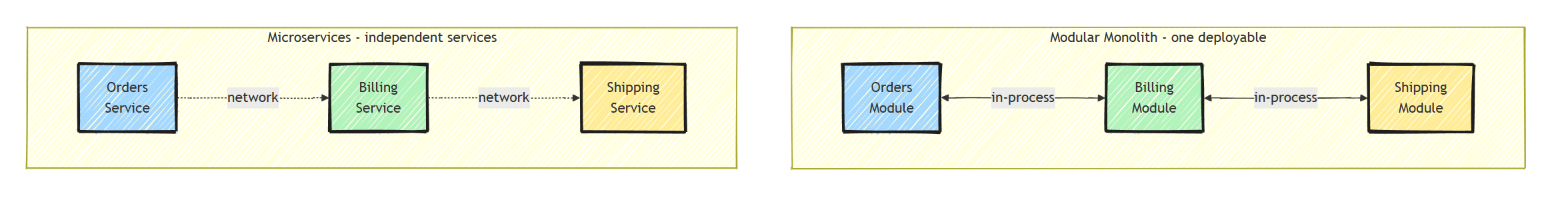 Comparison showing a Modular Monolith with Orders, Billing, and Shipping modules communicating in-process inside one deployable, versus the same three as independent Microservices communicating over the network