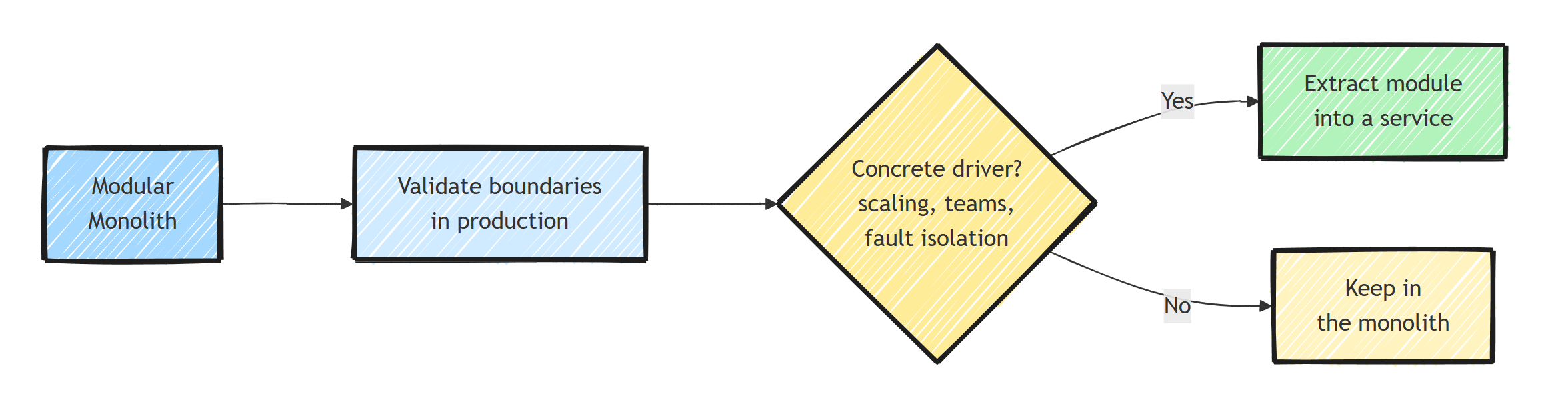 Migration flow from a modular monolith: validate boundaries in production, then only extract a module into a service when there is a concrete driver such as scaling, team ownership, or fault isolation, otherwise keep it in the monolith