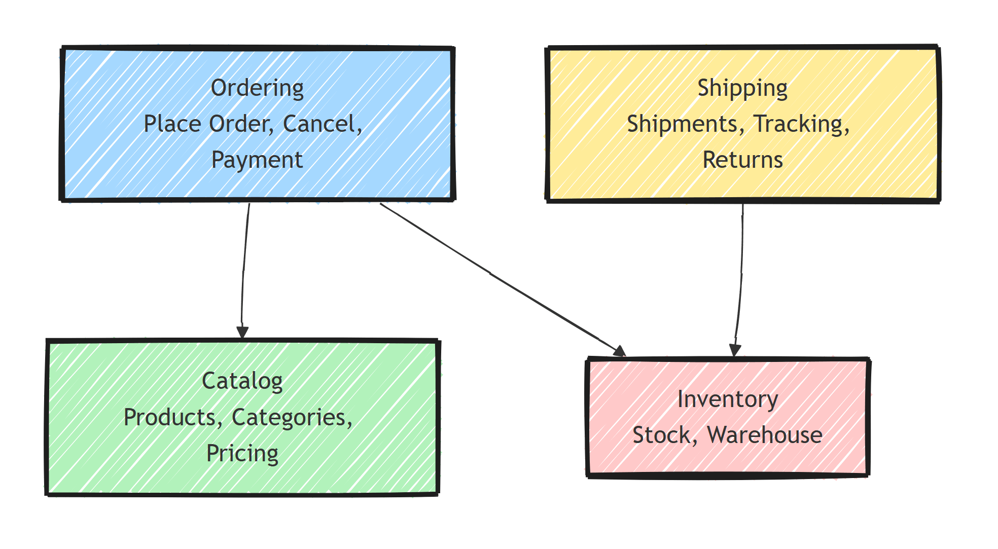 Context map of four bounded contexts - Ordering, Catalog, Shipping, and Inventory - with Ordering depending on Catalog and Inventory, and Shipping depending on Inventory