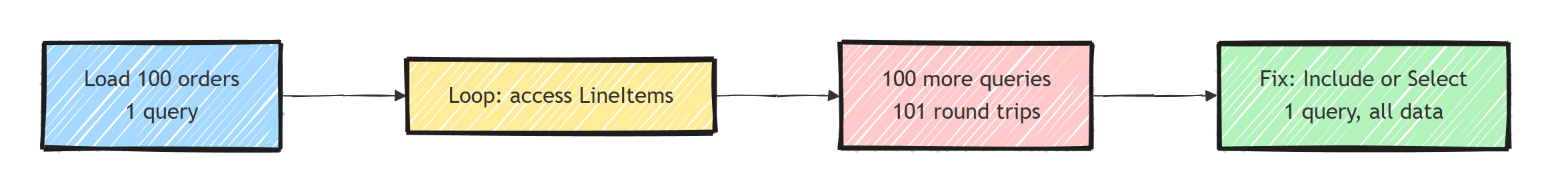 The N+1 pattern: loading 100 orders in one query, then accessing line items in a loop fires 100 more queries for 101 round trips, while the fix using Include or a Select projection collapses it to a single query that loads all the data