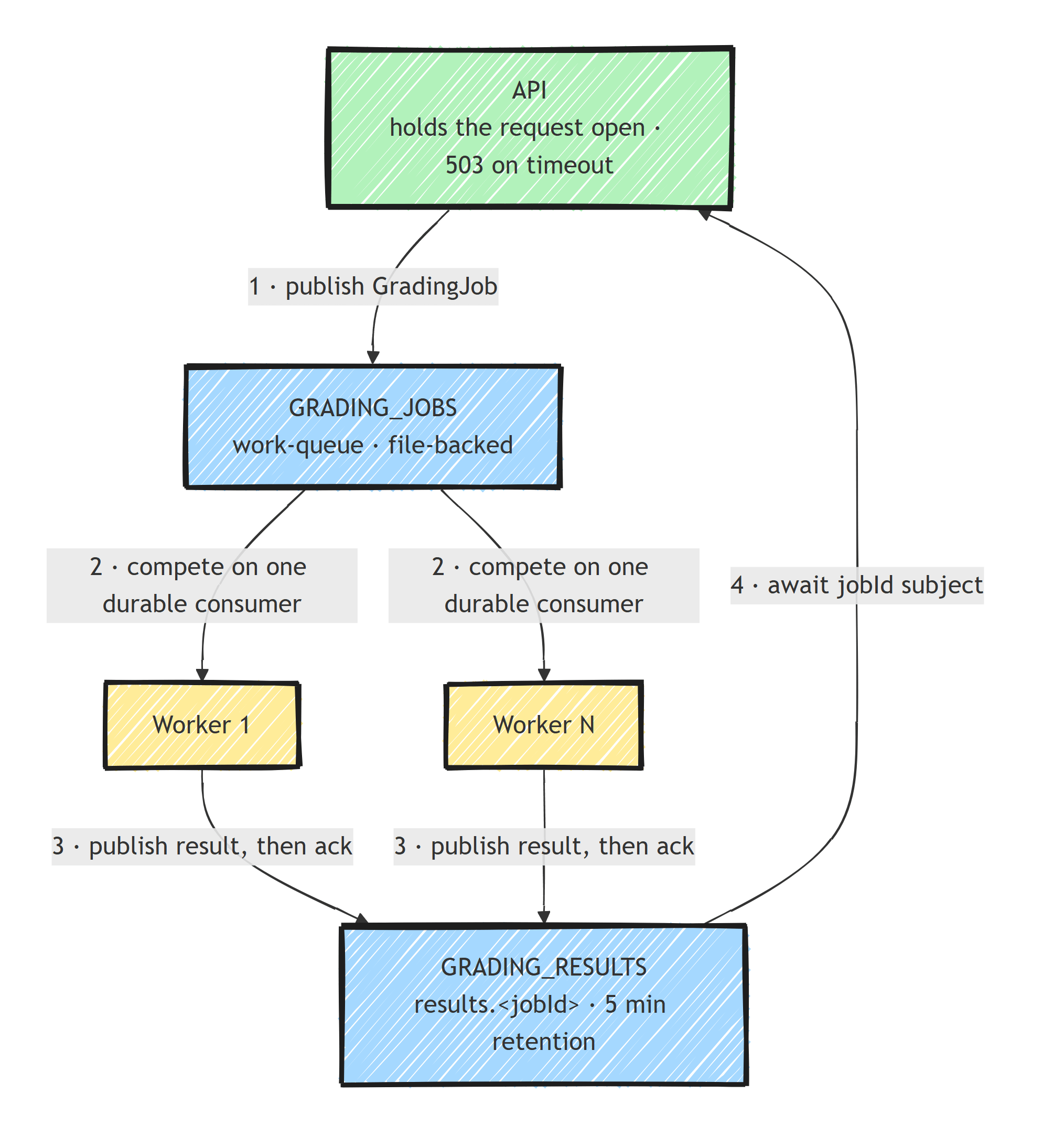 The two-stream job queue: the API publishes grading jobs to a file-backed work-queue stream, a pool of workers competes on one durable pull consumer, and each worker publishes the outcome to a short-retention results stream that the API awaits filtered by job id