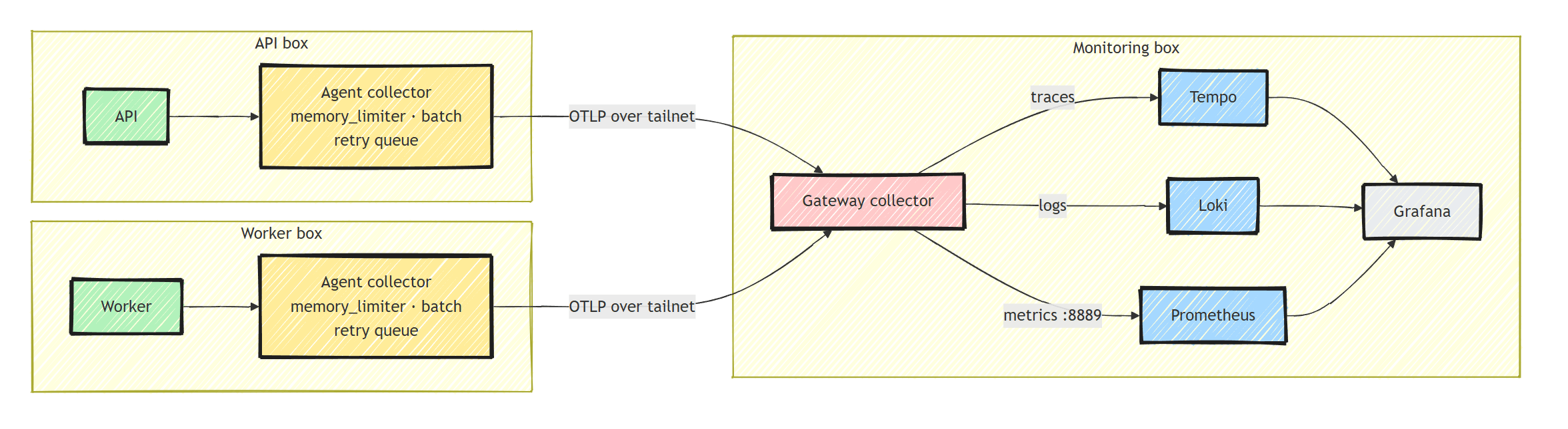 The agent and gateway collector topology: the API box and the worker box each run a local agent collector that their app exports OTLP to; both agents forward over the private network to the gateway collector on the monitoring box, which fans traces to Tempo, logs to Loki, and metrics to a Prometheus scrape endpoint, all rendered by Grafana