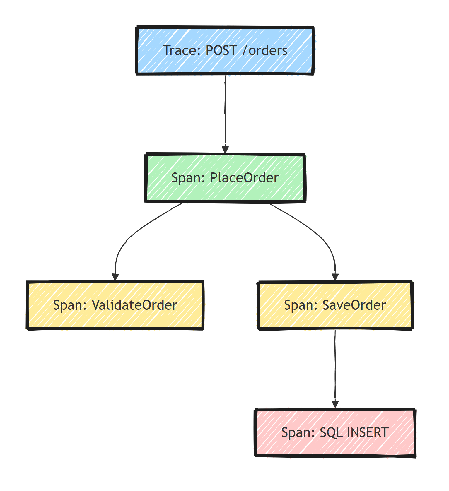 A trace for POST /orders with a PlaceOrder span that has ValidateOrder and SaveOrder child spans, and a SQL INSERT span nested under SaveOrder