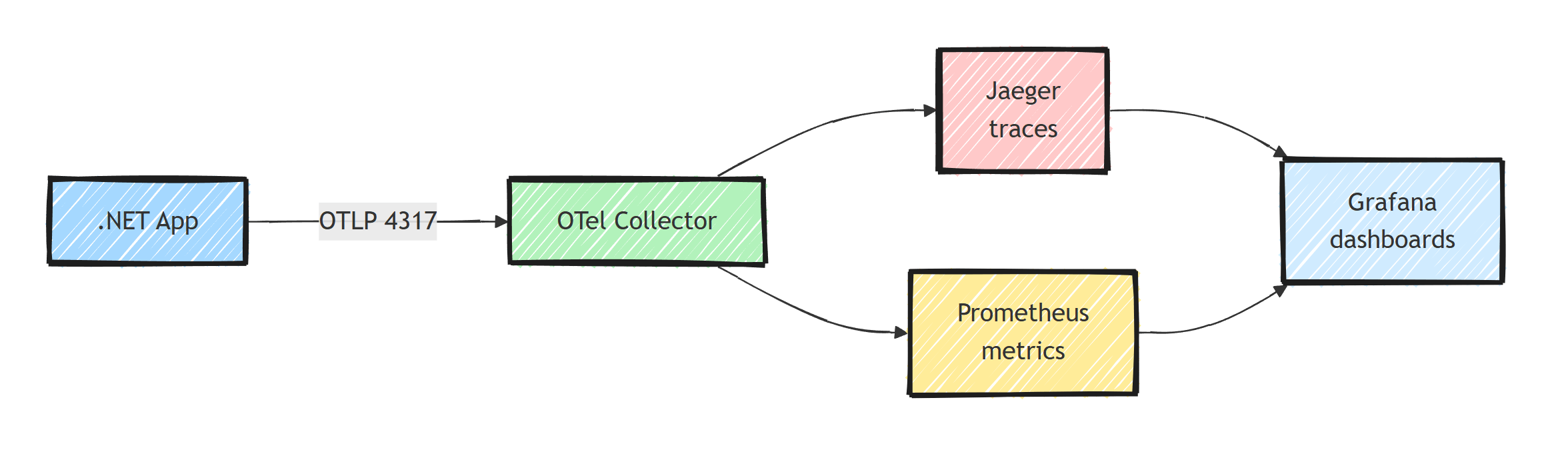 A .NET app exports over OTLP to the OpenTelemetry Collector, which forwards traces to Jaeger and metrics to Prometheus, with Grafana reading from both for dashboards