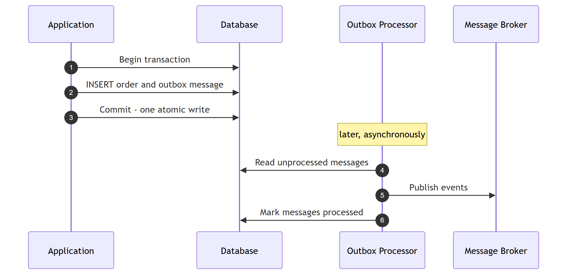 Sequence diagram showing the application inserting the order and outbox message in one committed transaction, then a separate outbox processor later reading unprocessed messages, publishing them to the message broker, and marking them processed