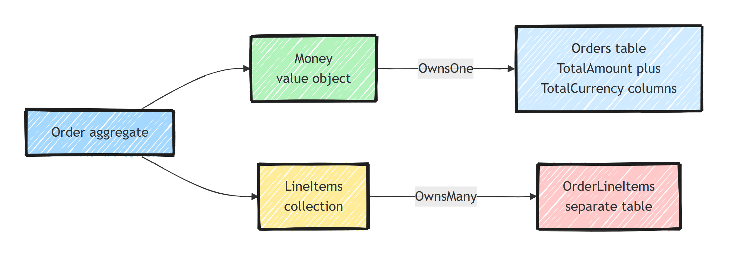 An Order aggregate owning a Money value object stored as columns in the Orders table via OwnsOne, and a LineItems collection stored in a separate OrderLineItems table via OwnsMany