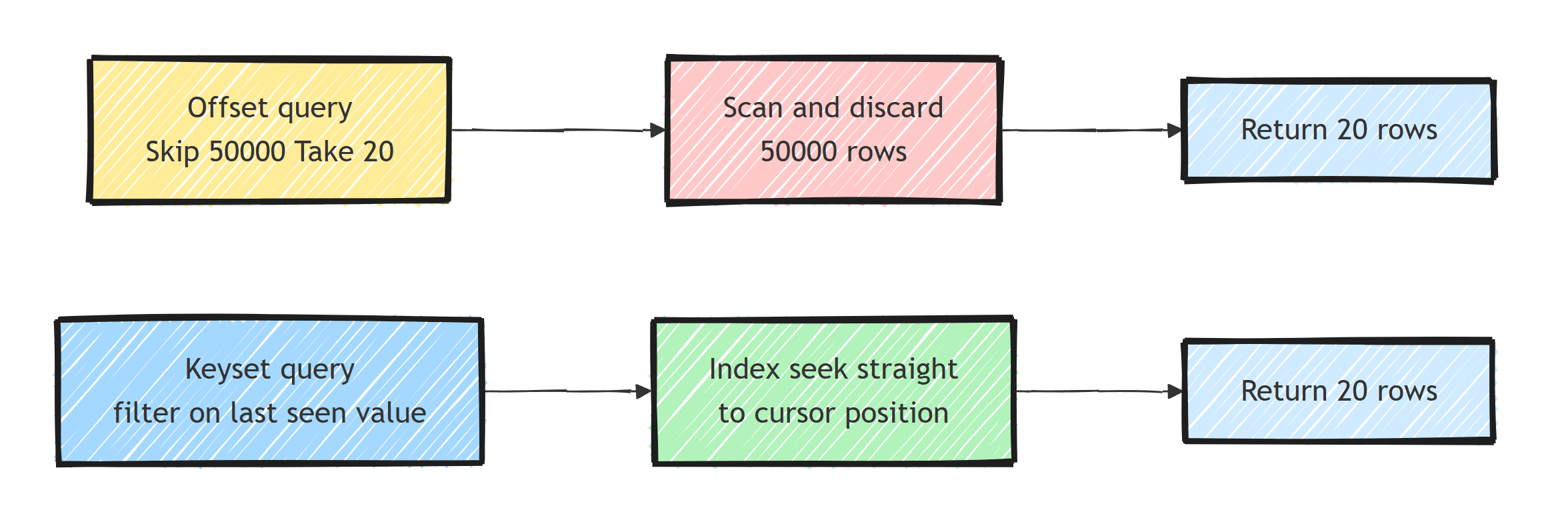 Offset pagination scans and discards 50000 rows before returning a page, while keyset pagination does an index seek straight to the cursor position and returns the page directly