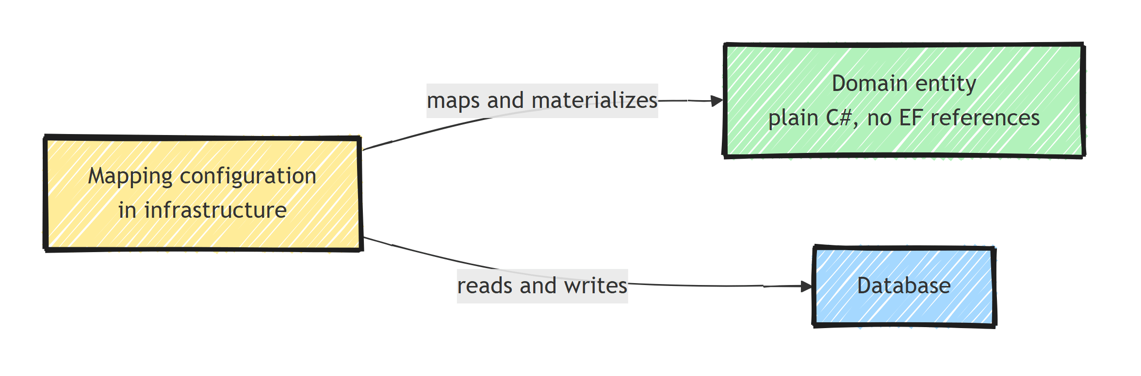 The domain entity is plain C# with no EF references, while a mapping configuration in the infrastructure layer maps and materializes the entity and reads and writes the database
