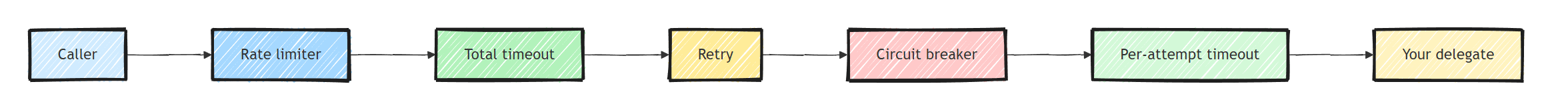 A pipeline built from a rate limiter, total timeout, retry, circuit breaker, and per-attempt timeout, with the call flowing left to right from the caller inward to the delegate; the first strategy added is the outermost