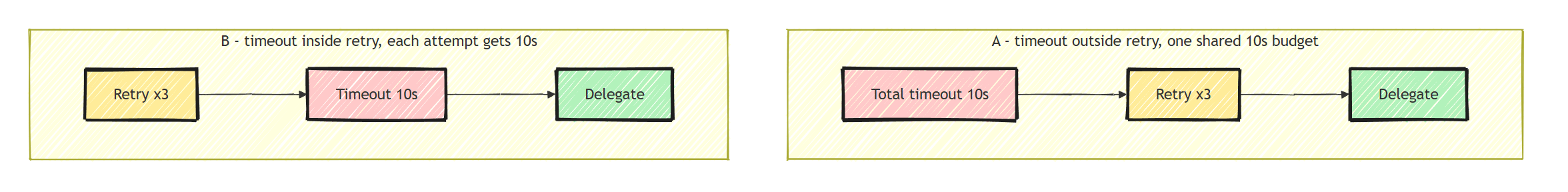 Two pipelines compared: A puts the timeout outside the retry so all attempts share one 10-second budget, while B puts the timeout inside the retry so each attempt gets its own 10 seconds