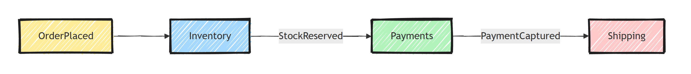 In a choreographed saga each service reacts to the previous service's event, with no central state: inventory reacts to OrderPlaced, payments to StockReserved, and shipping to PaymentCaptured