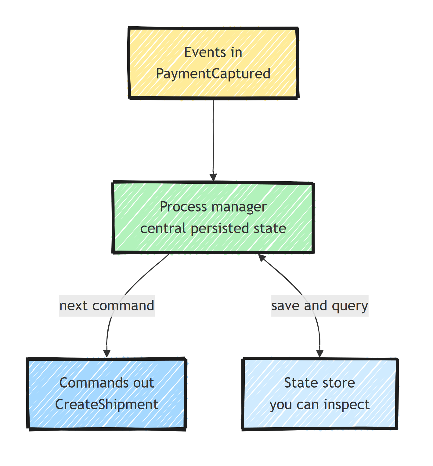 A process manager consumes events, holds central persisted state you can query and inspect, and produces the next command, keeping the whole flow written down in one place