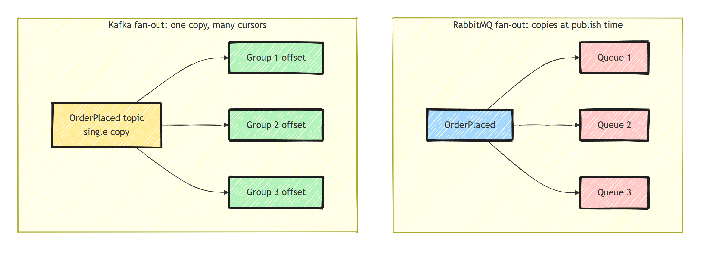 RabbitMQ fan-out copies an OrderPlaced event into three separate queues, while Kafka keeps a single copy in the topic and three consumer groups each track their own offset against it