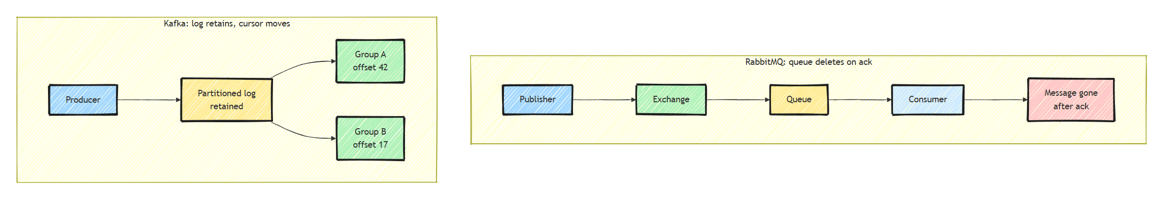 RabbitMQ routes a message through an exchange into a queue where a consumer acks it and the message is deleted, while Kafka appends to a retained partitioned log and each consumer group tracks its own offset