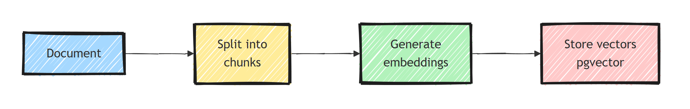 The indexing phase: a document is split into chunks, each chunk is turned into an embedding, and the vectors are stored in pgvector