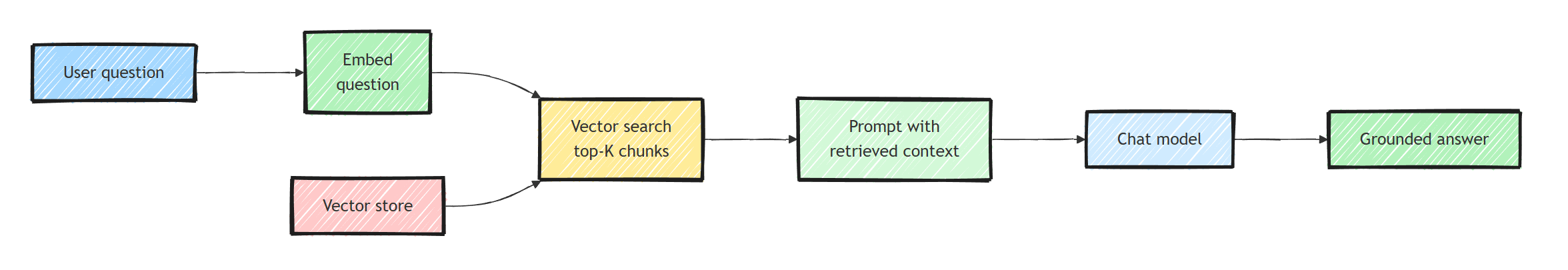The query phase: a user question is embedded, a vector search returns the top-K chunks from the vector store, and those chunks become the prompt context for the chat model that produces a grounded answer
