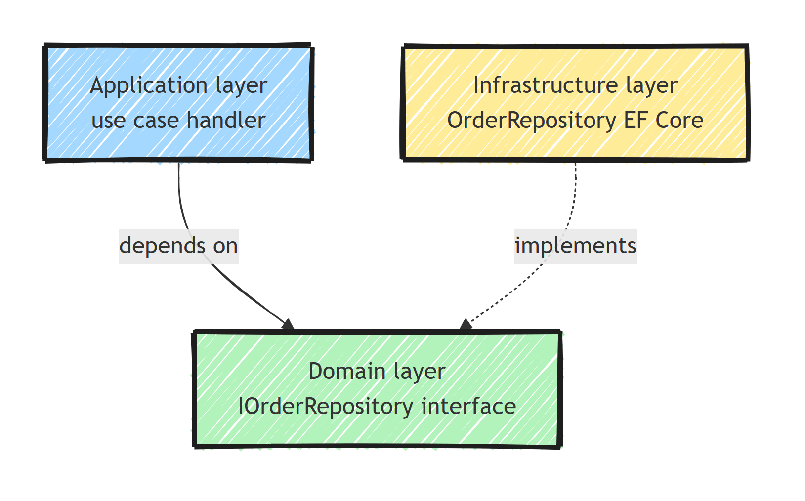 The application handler depends on the IOrderRepository interface in the Domain layer, while the OrderRepository EF Core implementation in the Infrastructure layer implements that interface