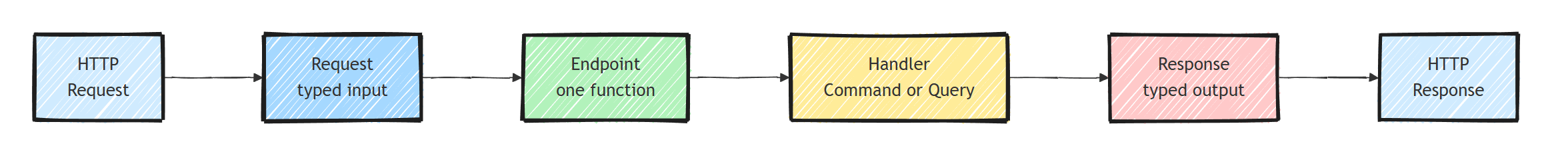 Request-Endpoint-Response flow: an HTTP request maps to a typed request object, a single endpoint function, a command or query handler, then a typed response object and the HTTP response
