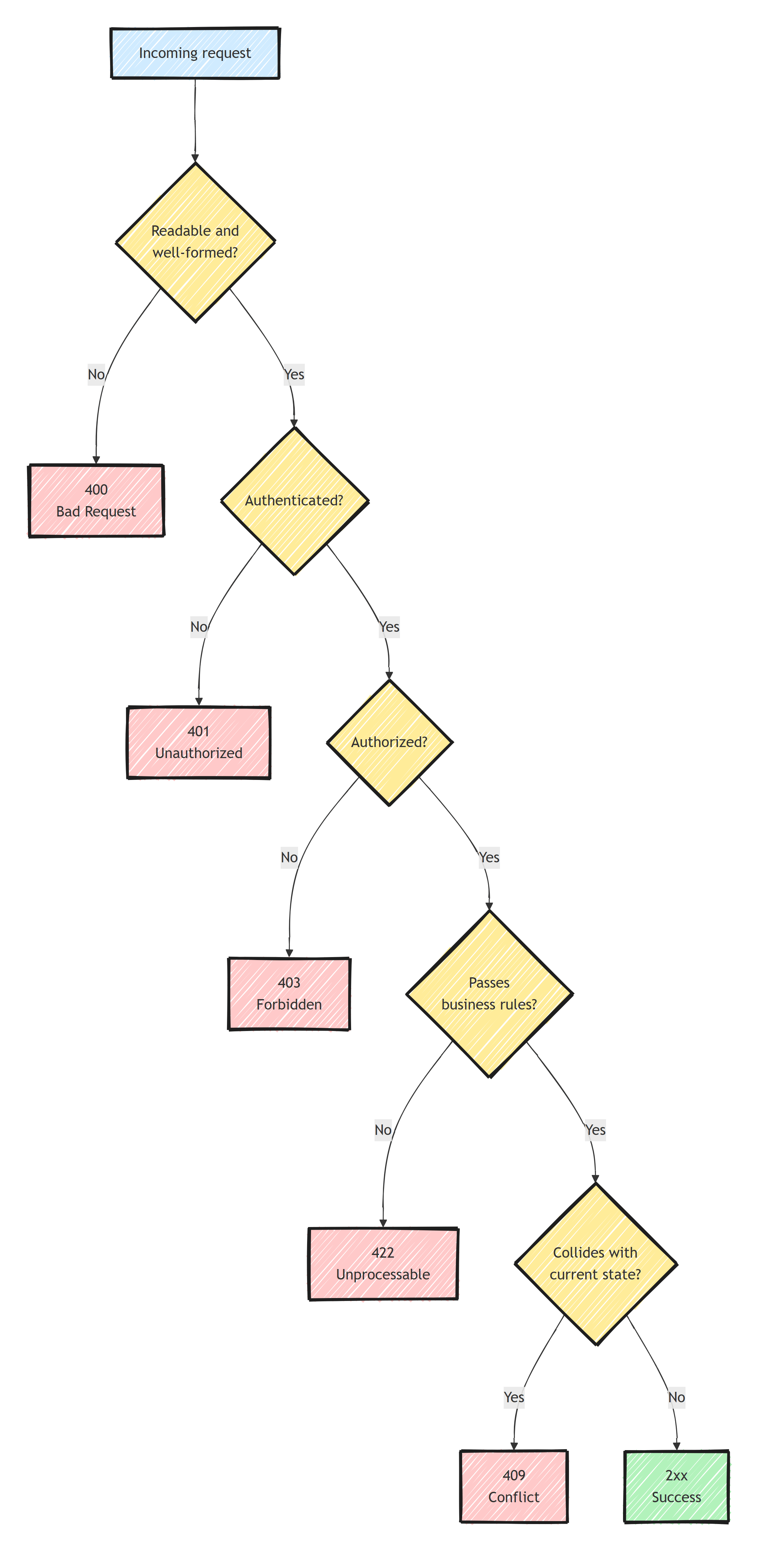 Decision tree that walks a request through readability, authentication, authorization, business rules, and state conflict checks, mapping each failed check to 400, 401, 403, 422, or 409 and success to 2xx