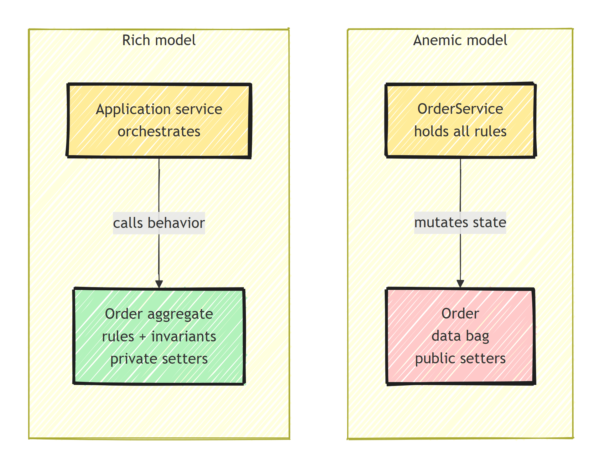 Comparison showing the anemic model with all rules in OrderService mutating a data-bag Order, versus the rich model where the application service orchestrates and the Order aggregate holds rules and invariants