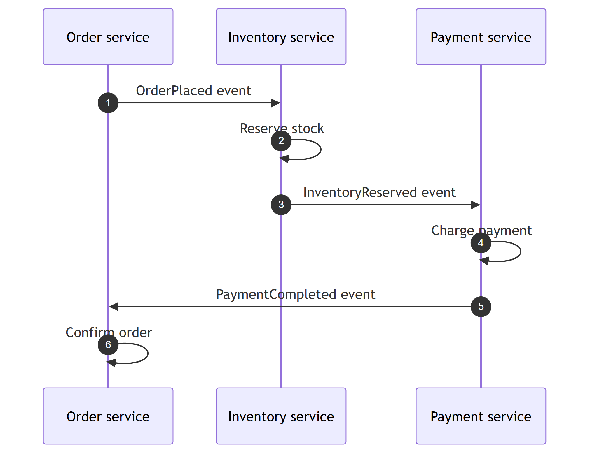 Choreography saga: the order service publishes OrderPlaced, the inventory service reserves stock and publishes InventoryReserved, the payment service charges and publishes PaymentCompleted, and the order service confirms the order, each reacting to events with no central coordinator
