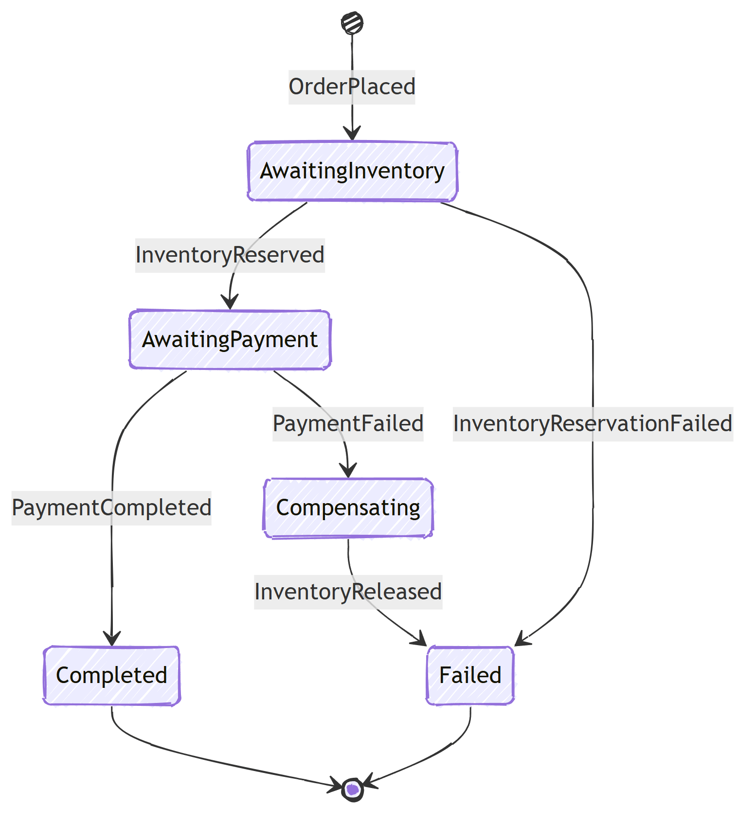 Orchestration saga state machine: OrderPlaced moves to AwaitingInventory, then AwaitingPayment on reservation, then Completed on payment, with failure paths transitioning through Compensating to the Failed state