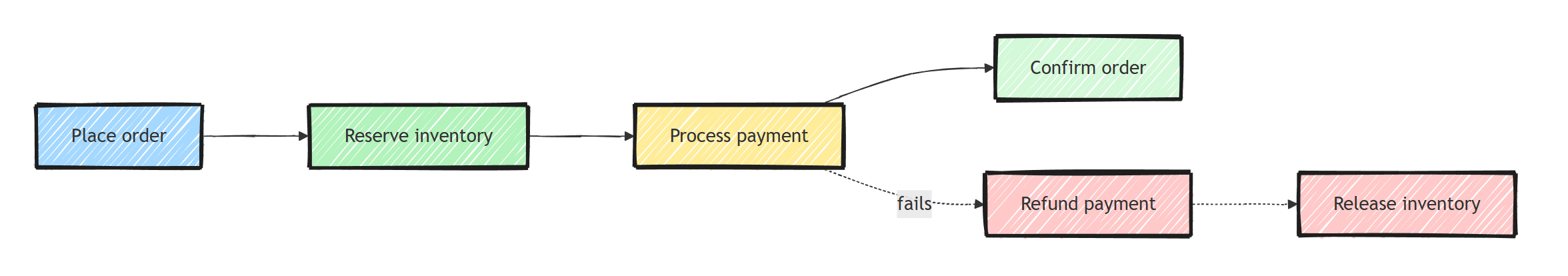 Saga transaction flow: place order, reserve inventory, process payment, and confirm order run forward, but a payment failure triggers compensating steps to refund the payment and release the reserved inventory