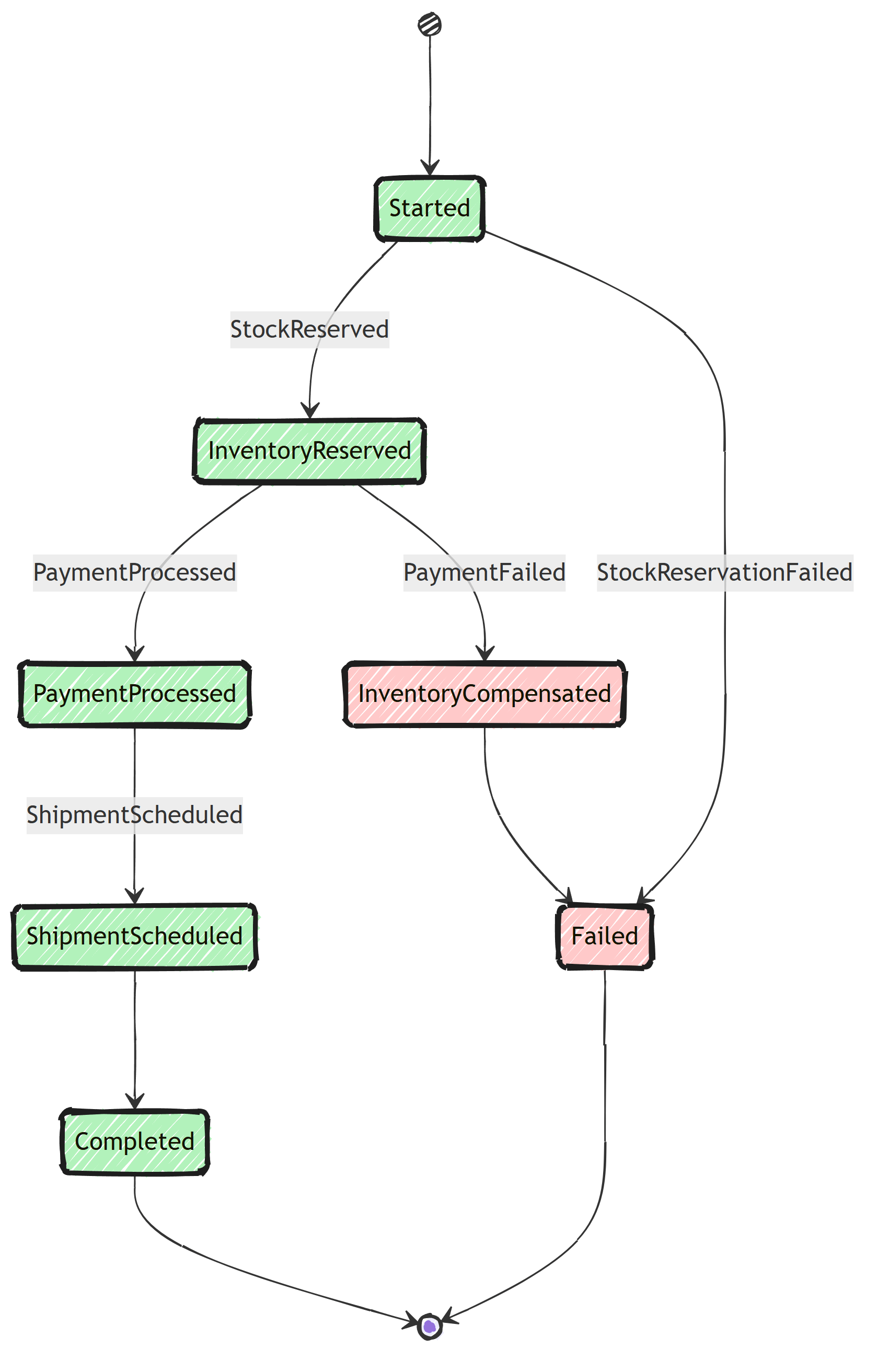 State diagram of the order saga moving through Started, InventoryReserved, PaymentProcessed, ShipmentScheduled, and Completed on the happy path, with failure transitions to InventoryCompensated and Failed