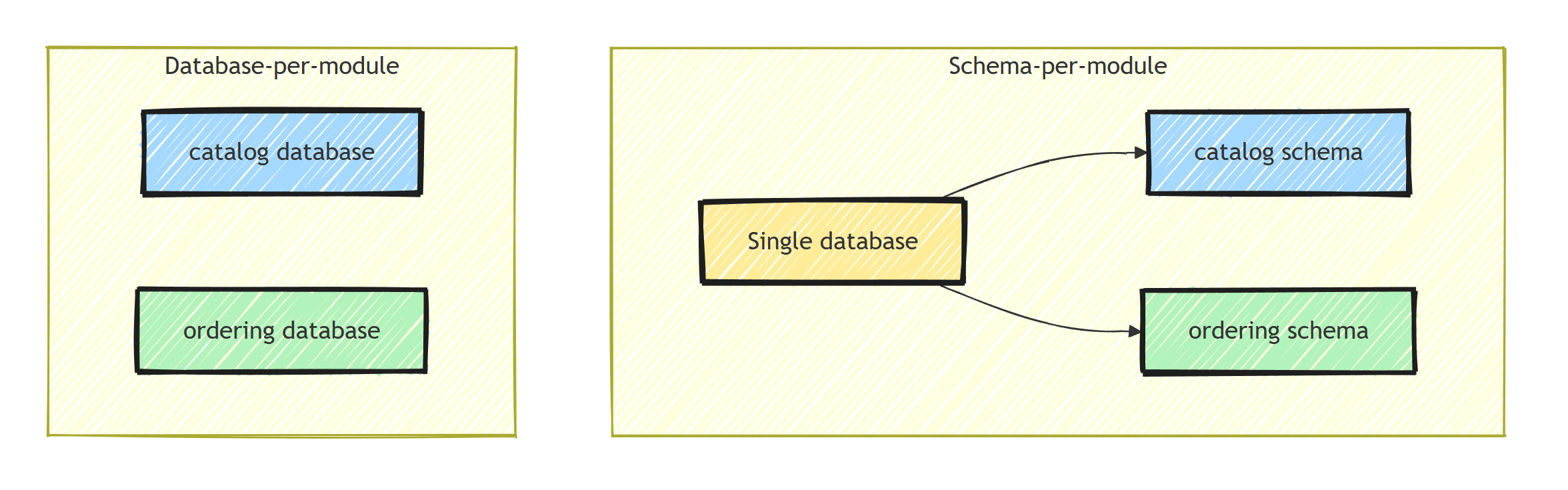 Diagram contrasting schema-per-module, where one database holds a catalog schema and an ordering schema, with database-per-module, where the catalog and ordering modules each get their own separate database