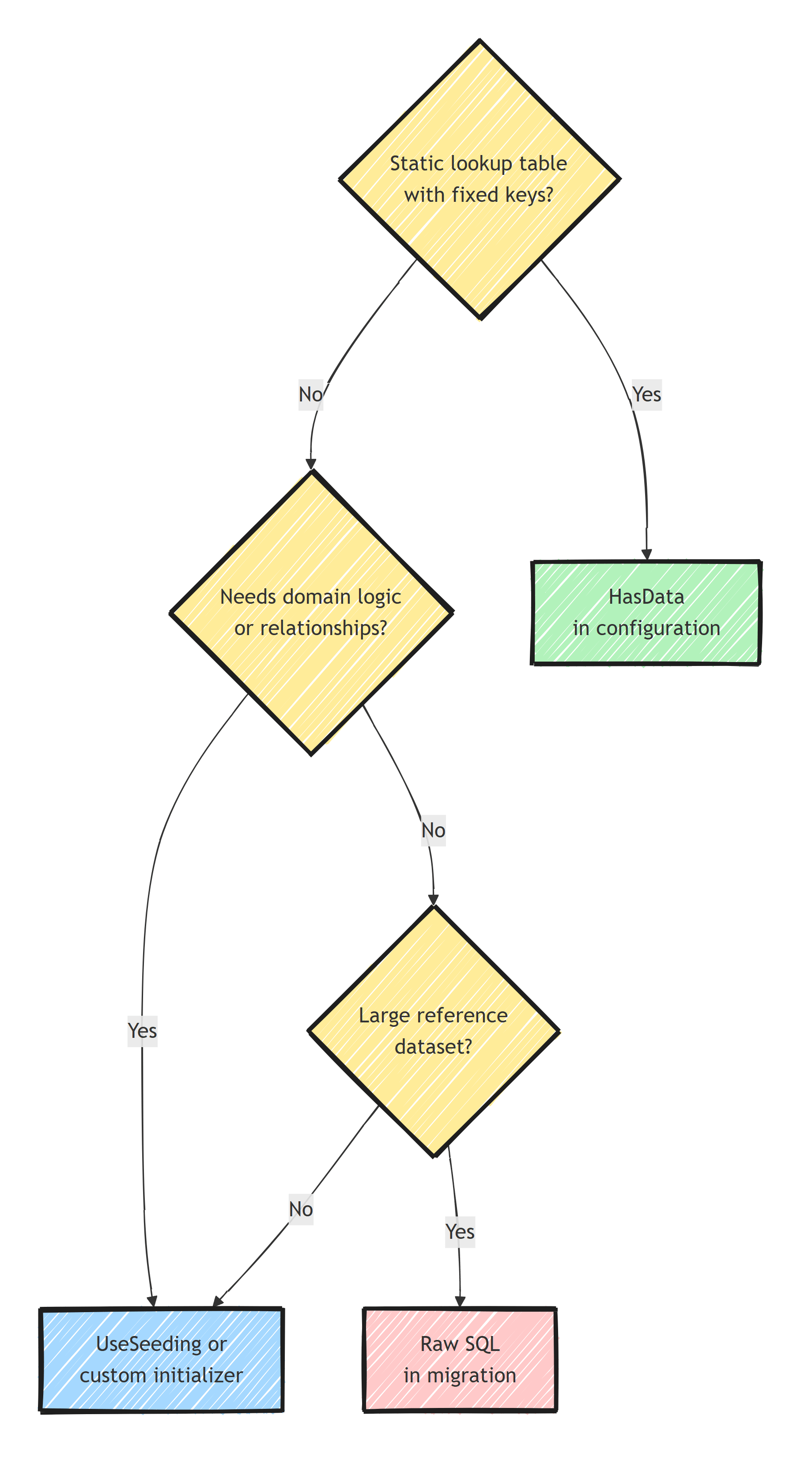A decision tree choosing a seeding strategy: HasData for static lookups with fixed keys, UseSeeding or a custom initializer when domain logic and relationships are needed, and raw SQL in a migration for large reference datasets