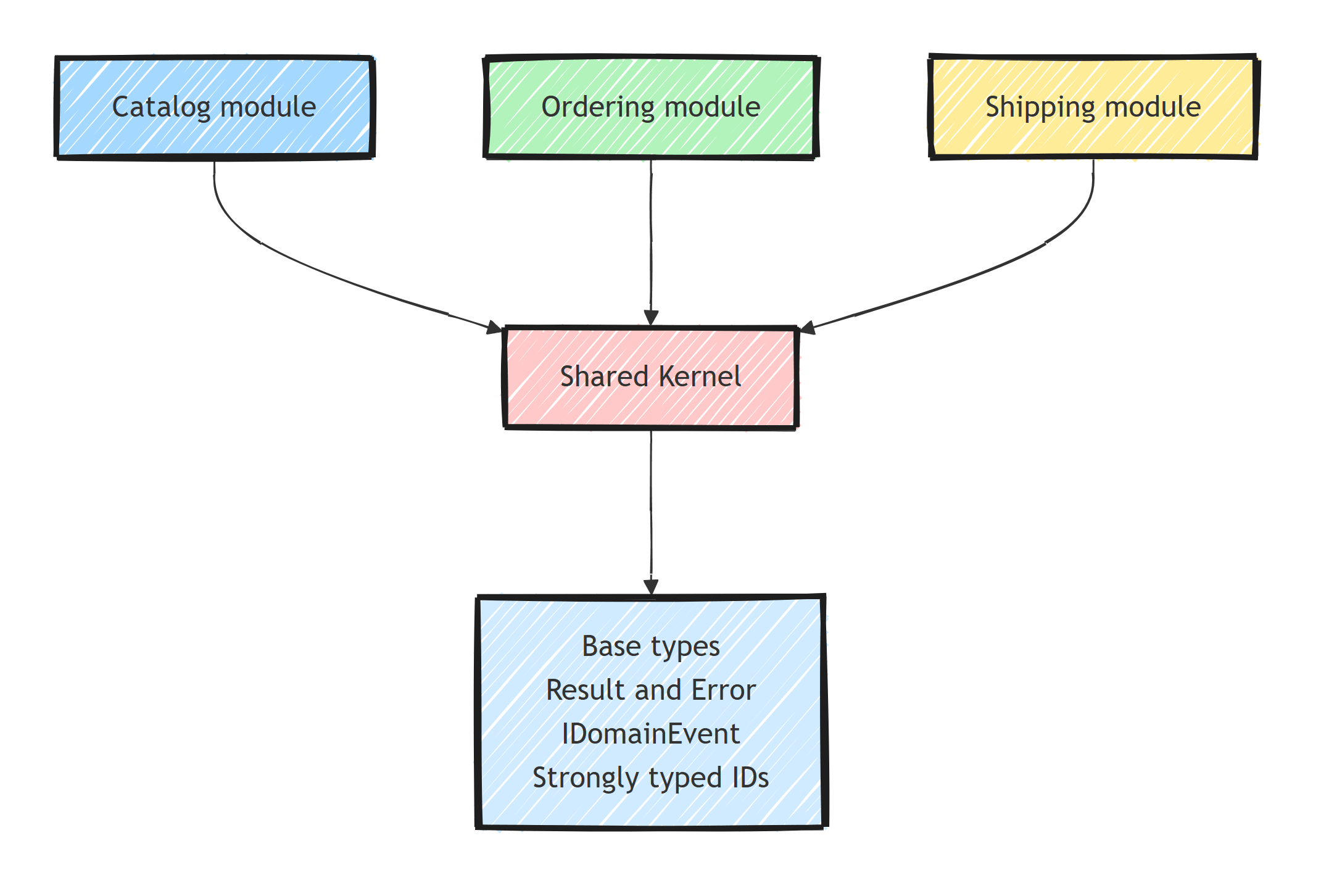 Dependency diagram showing the Catalog, Ordering, and Shipping modules all referencing a single Shared Kernel project that holds base types, the Result and Error types, IDomainEvent, and strongly typed IDs