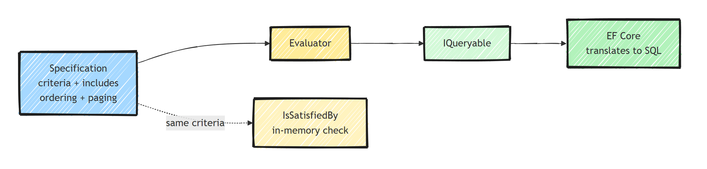 A specification carrying criteria, includes, ordering, and paging flows through an evaluator into an IQueryable that EF Core translates to SQL, while the same criteria can be reused in memory through IsSatisfiedBy